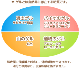 ゲルとは自然界に存在する粘質です。